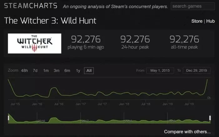 the witcher 3 set a new record on steam