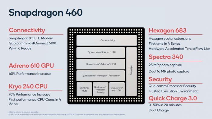 Qualcomm Snapdragon 460 specs, release date, price, features, details