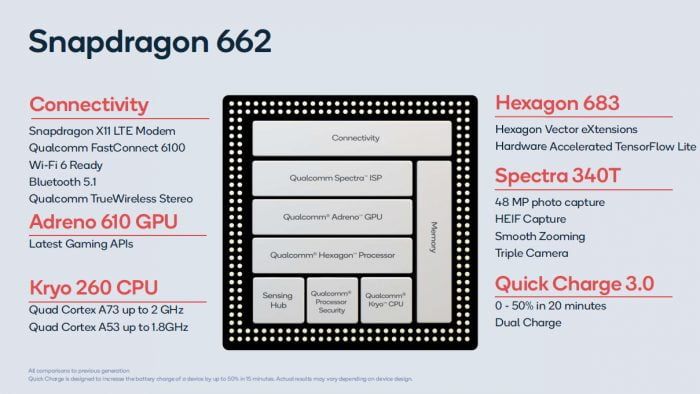 Qualcomm Snapdragon 662 specs, release date, price, features, details