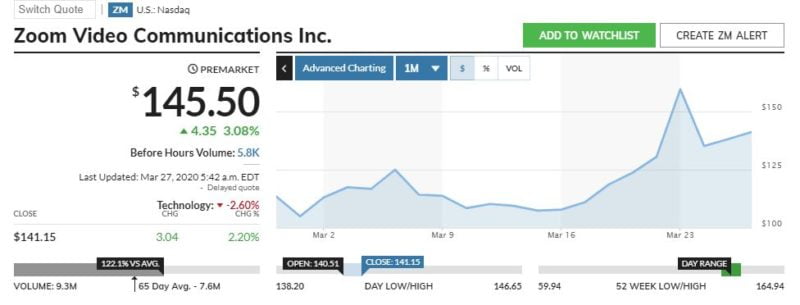 zoom video stock share price