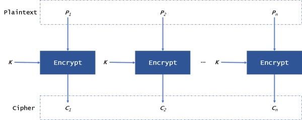 AES ECB encryption standard