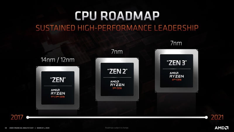 AMD may postpone Ryzen 4000 series launch dateto 2021