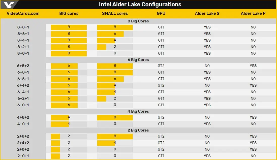 Intel Alder Lake-S processors will use 2+16 core configurations