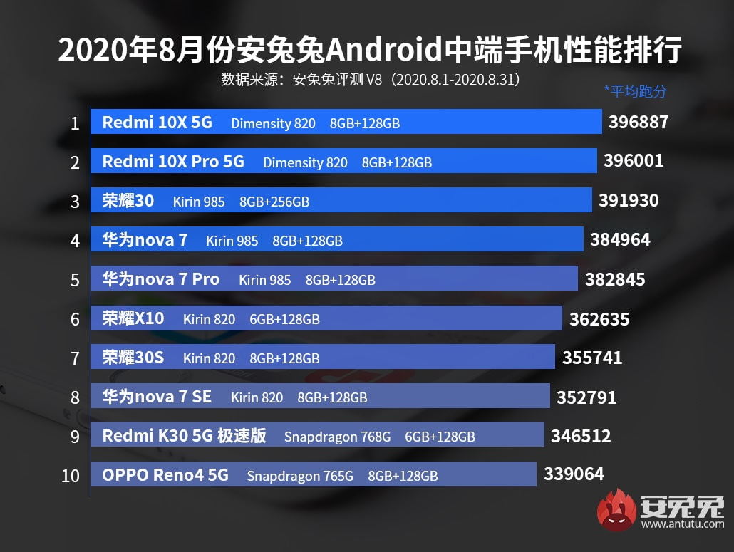 The most powerful mid-range smartphones, according to AnTuTu