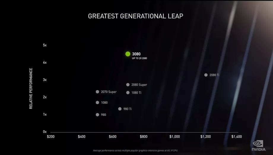 Finally NVIDIA has announced the GeForce RTX 3070, 3080 and 3090 graphics cards, all built under the new Ampere architecture, here are their price, specs and release date information.