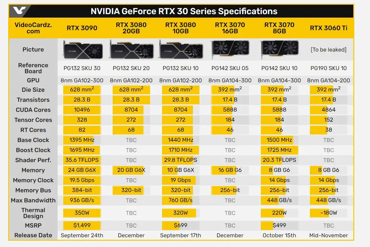 GeForce RTX 3080 20GB and RTX 3070 16GB are expected in December