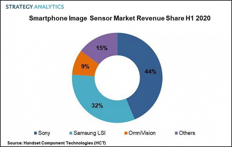Sony leads the growing market for smartphone image sensors