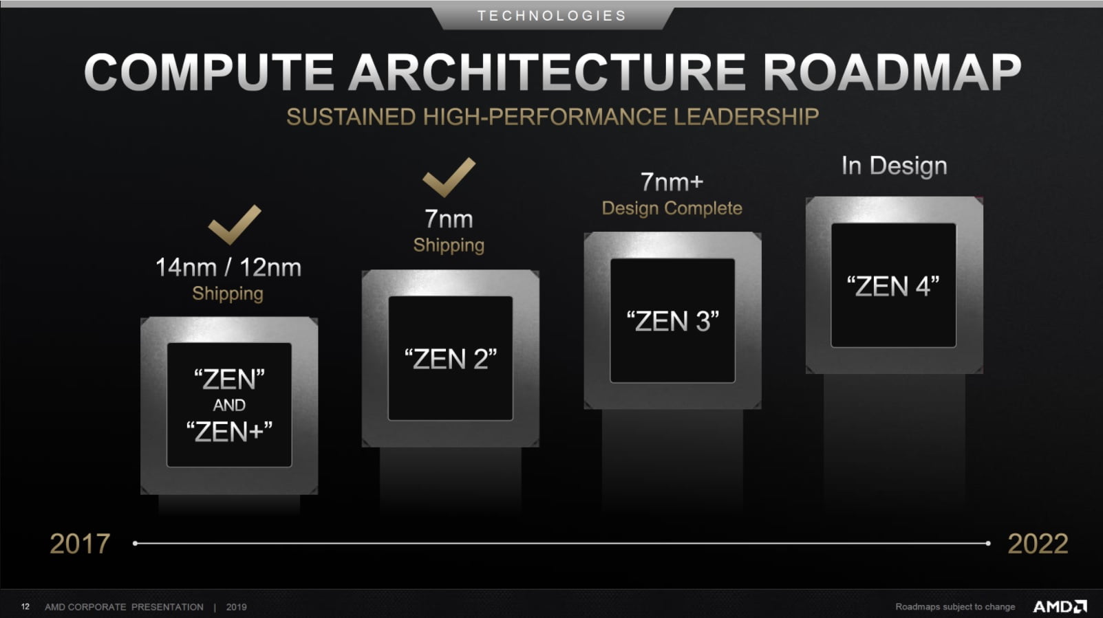 AMD introduced Zen 3 architecture