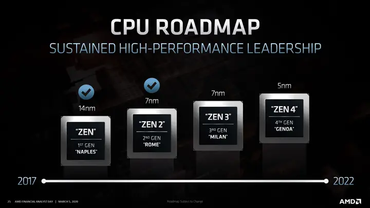 AMD introduced Zen 3 architecture