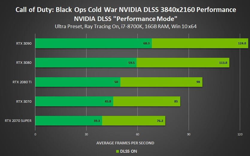 NVIDIA enables DLSS in four new games to boost performance