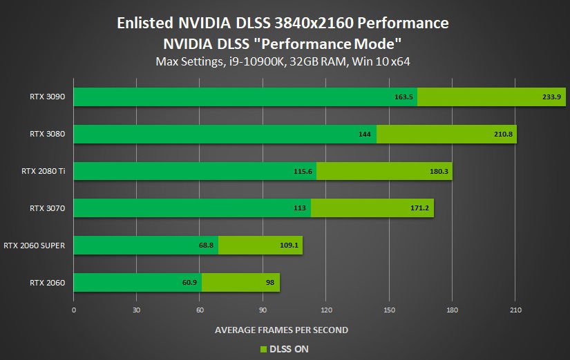 NVIDIA enables DLSS in four new games to boost performance