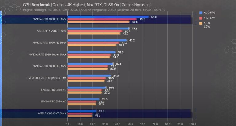 Radeon RX 6800 and 6800 XT tests show NVIDIA has a more advanced ...
