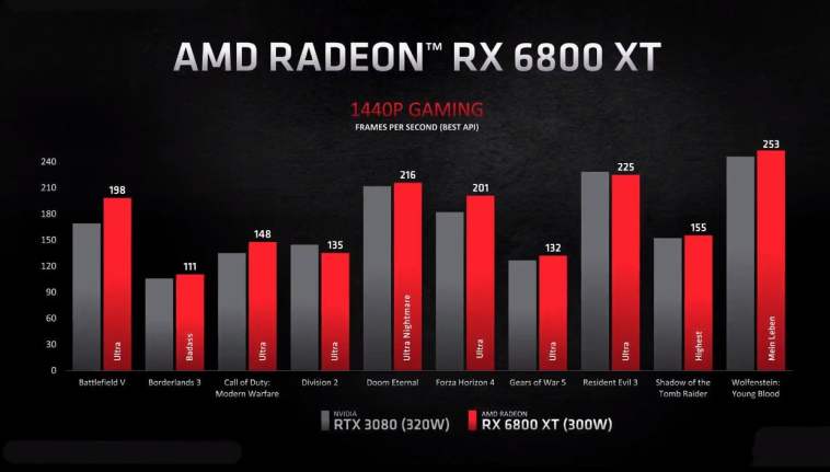 AMD Radeon RX 6800 might run out of stock