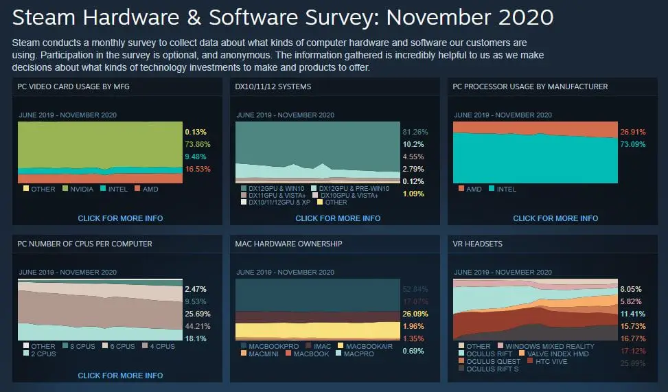 AMD continues to increase its market share in Steam CPUs