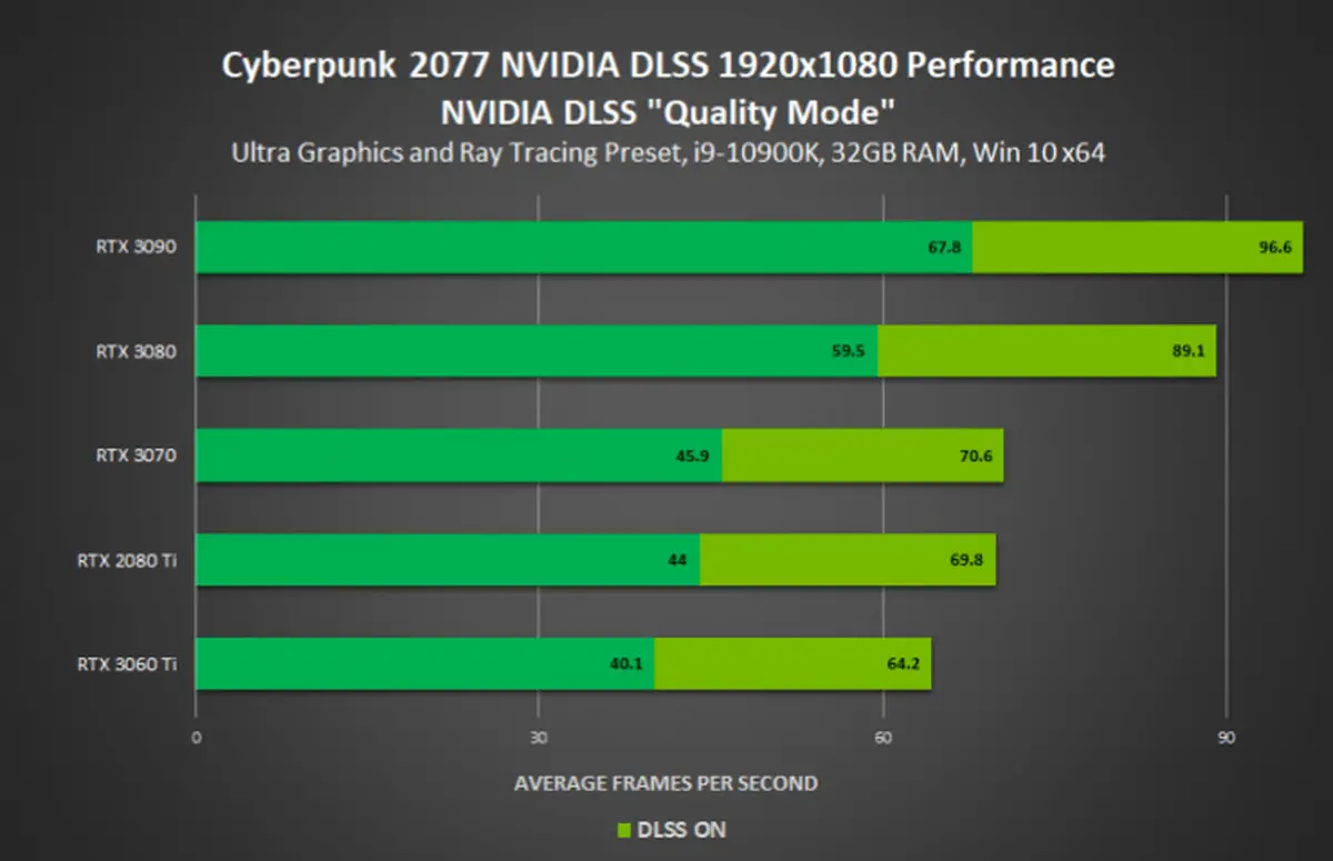 Nvidia reveals Cyberpunk 2077 performance metrics with RayTracing and DLSS