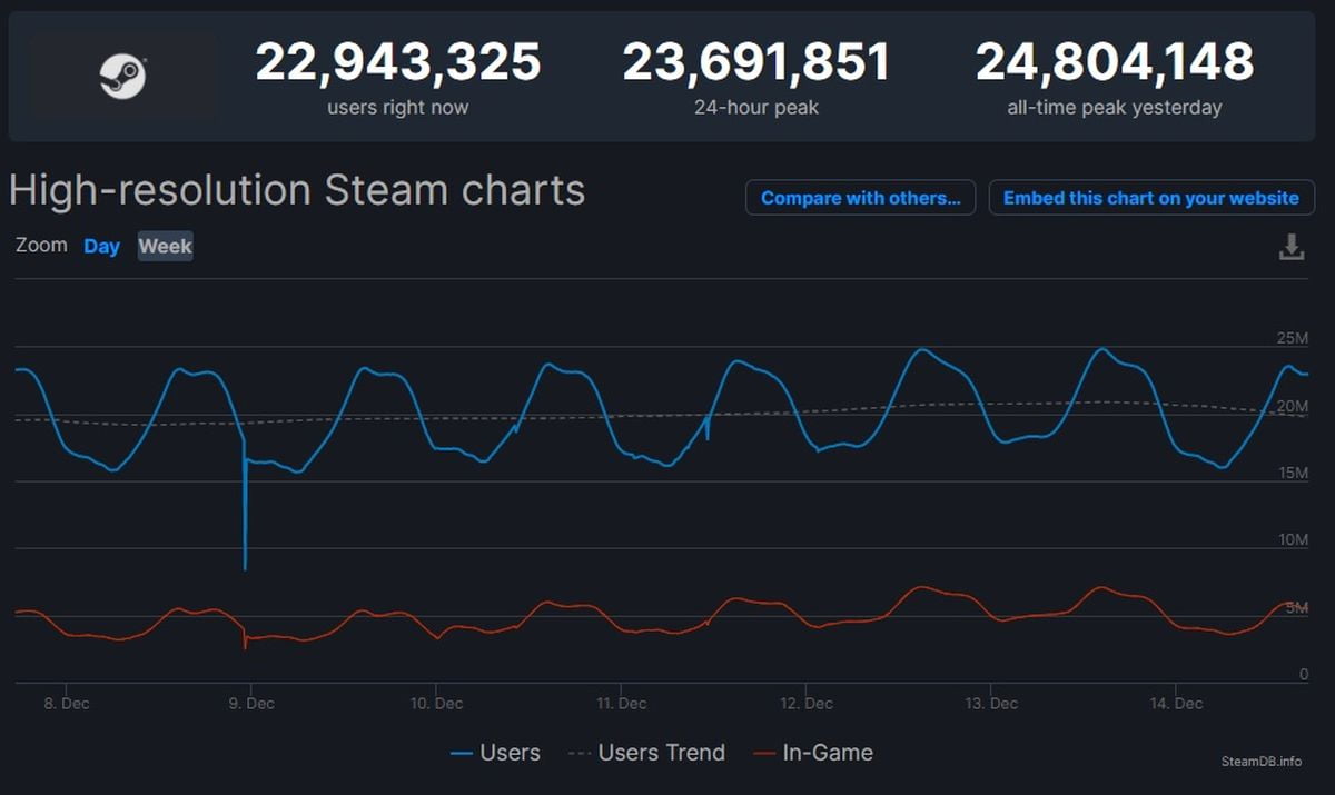 Steam, 동시 접속자 2,480만 명 신기록 달성