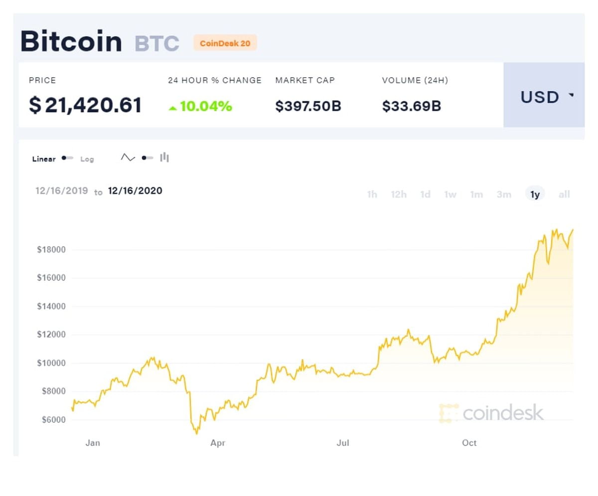 The price of Bitcoin exceeded $20,000 and set a new record