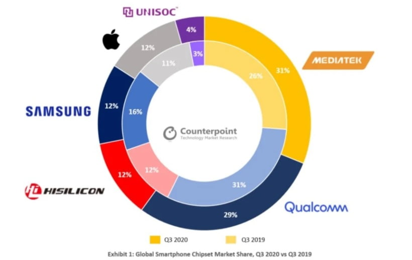 MediaTek surpasses Qualcomm in chip sales in 2020