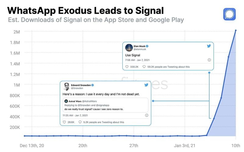Telegram and Signal are the winners of early 2021