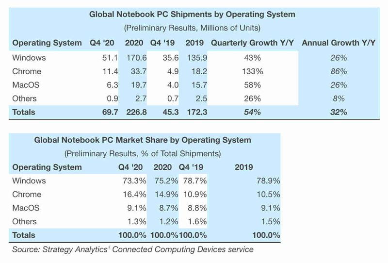 Chrome OS is now the second most widely used system on computers, after Windows