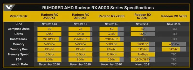 Radeon RX 6700 XT to be up to 25% more powerful than RX 5700 XT