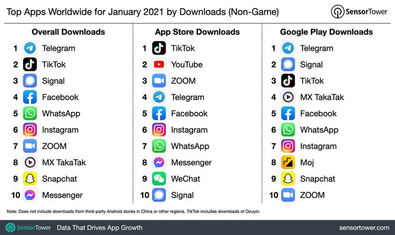 Telegram overtakes WhatsApp The app was the most downloaded in January