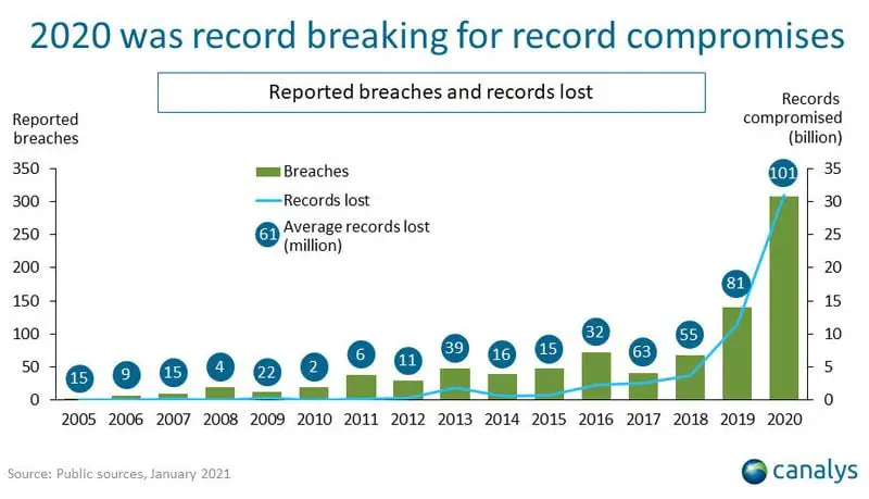 Data breaches in 2020 surpassed the sum of the previous 15 years
