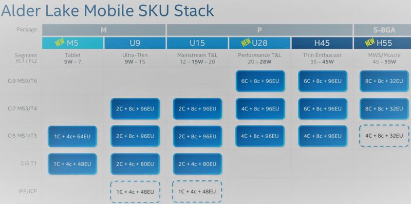 Intel Alder Lake Mobile, next generation of mobile CPUs