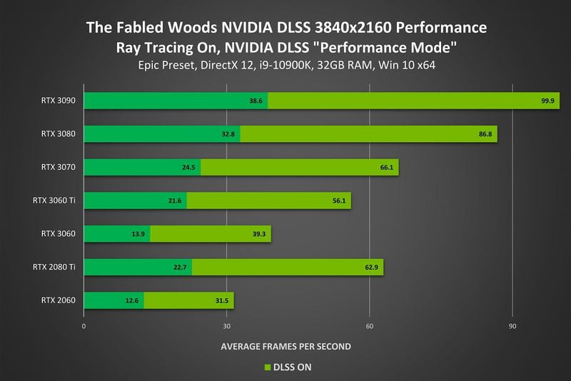 NVIDIA DLSS 2.0 achieves a threefold performance boost: Support for three new games