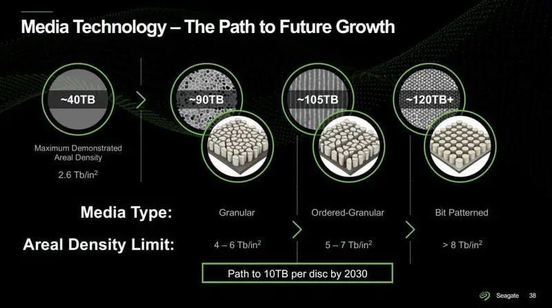 Seagate prepares 100TB hard drives, expects to have them ready by 2030 thanks to HAMR technology