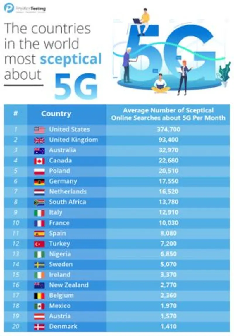 To no one's surprise, the country that trusts 5G the least is the United States