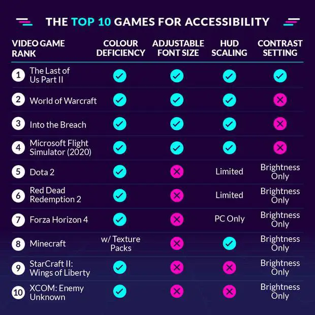 A recent study shows the most accessible games for visually impaired players