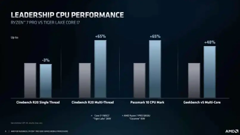 AMD unveiled Ryzen Pro 5000 Mobile chips with Zen 3