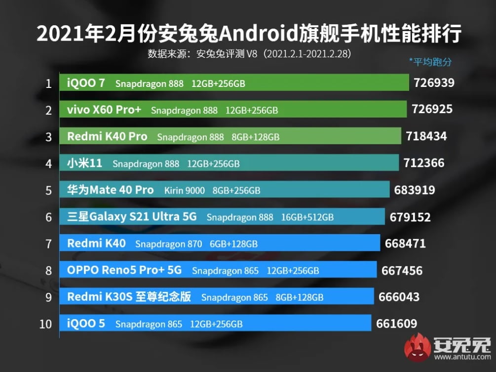 AnTuTu에 따르면 다음은 최고 성능의 스마트폰 상위 10개입니다.