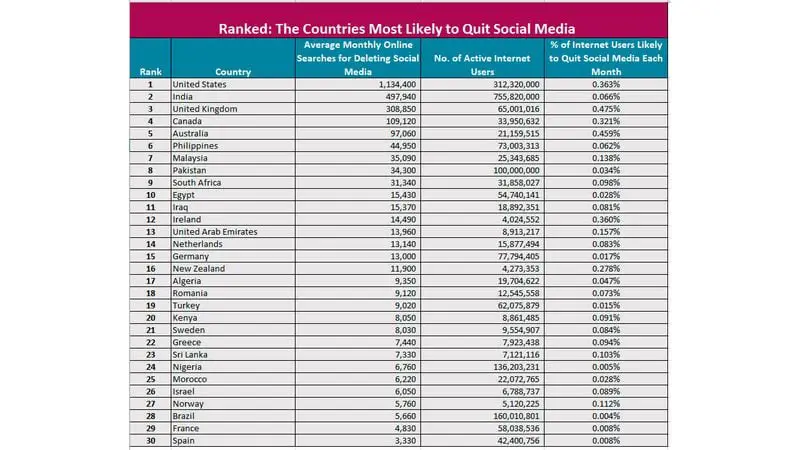 In which countries are users most likely to close their social networks?