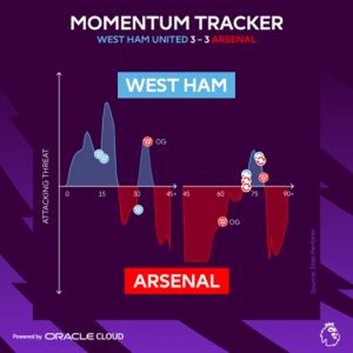 Premier League chooses Oracle Cloud Infrastructure to analyze soccer data in real-time 