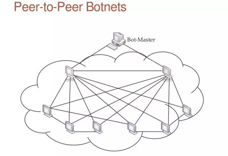 What is a botnet, and how does it compromise the security of your computer?