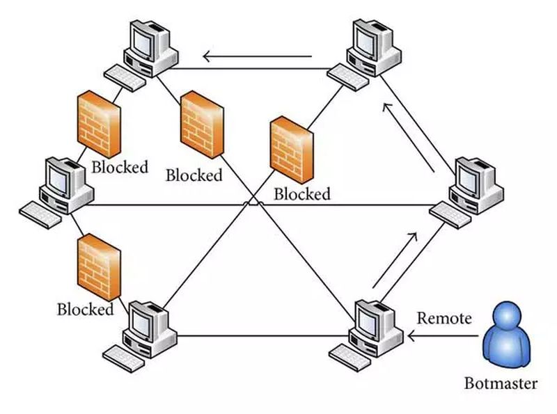 What is a botnet, and how does it compromise the security of your computer?