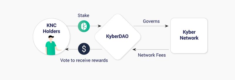 What is Kyber Network (KNC) and how does it work?