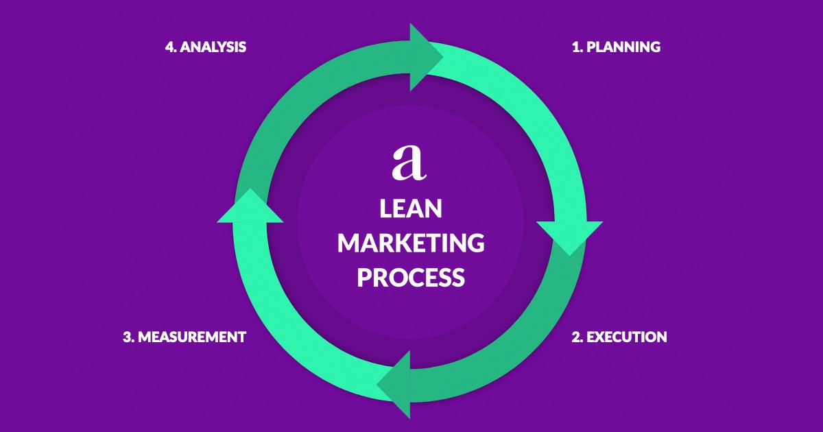 What is lean marketing and what are its advantages?