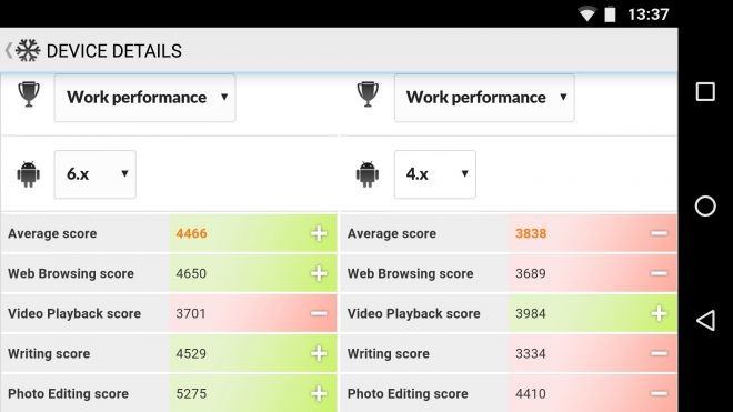 Best benchmarking apps for Android devices