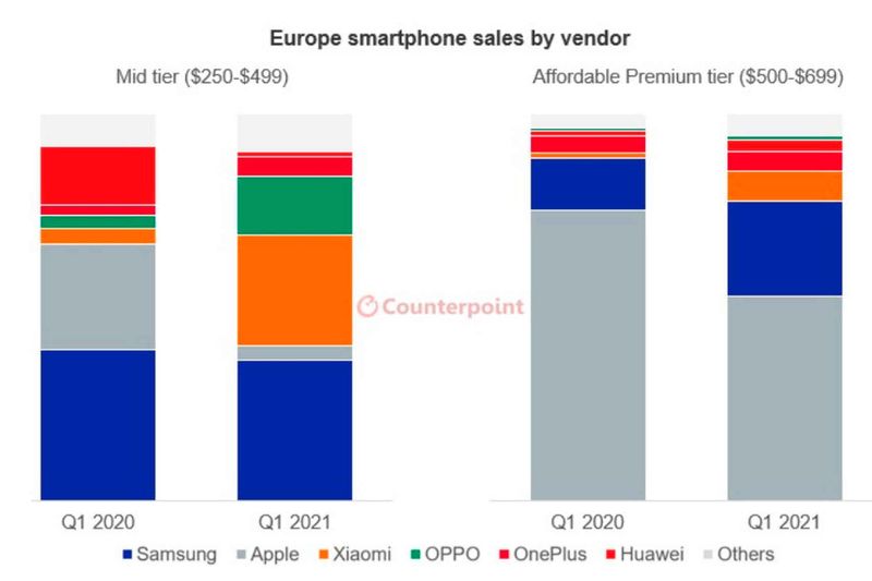 Xiaomi eats into Apple's mid-range market share in Europe