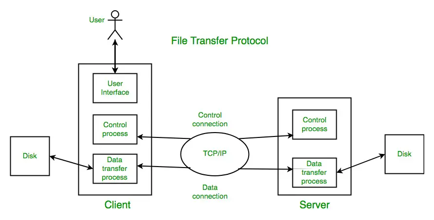 What is File Transfer Protocol (FTP) and how does it work?