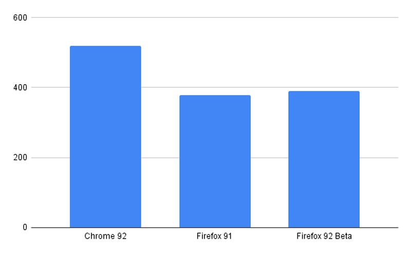 Chrome vs Firefox: A question of performance