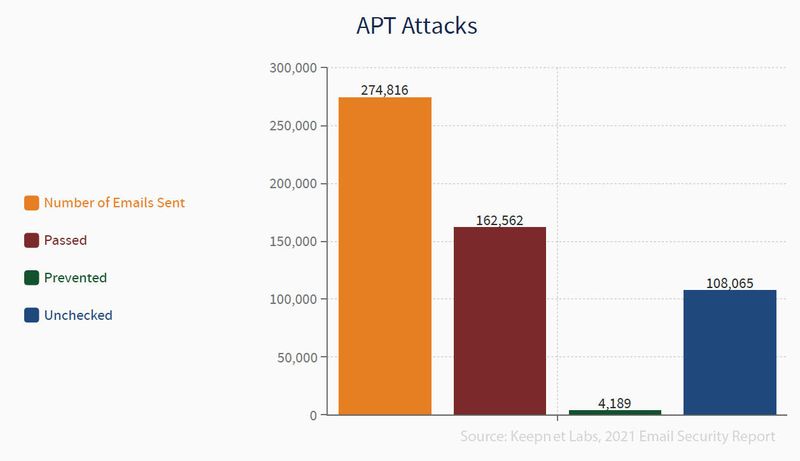 APT attacks become the most dangerous cyber threat for email security in 2020