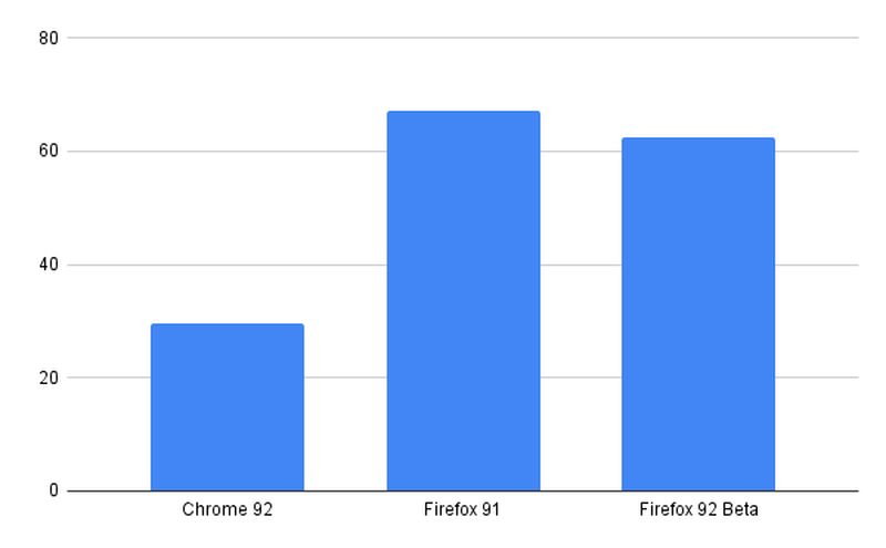 Chrome 92 vs Firefox 91 performance comparison: Which browser is better?