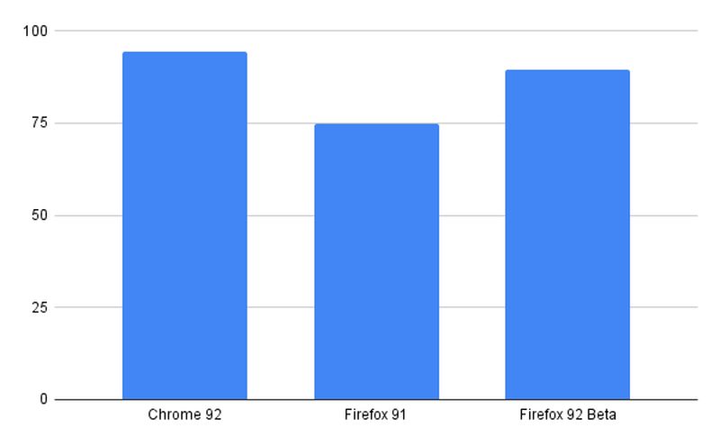Chrome vs Firefox: A question of performance