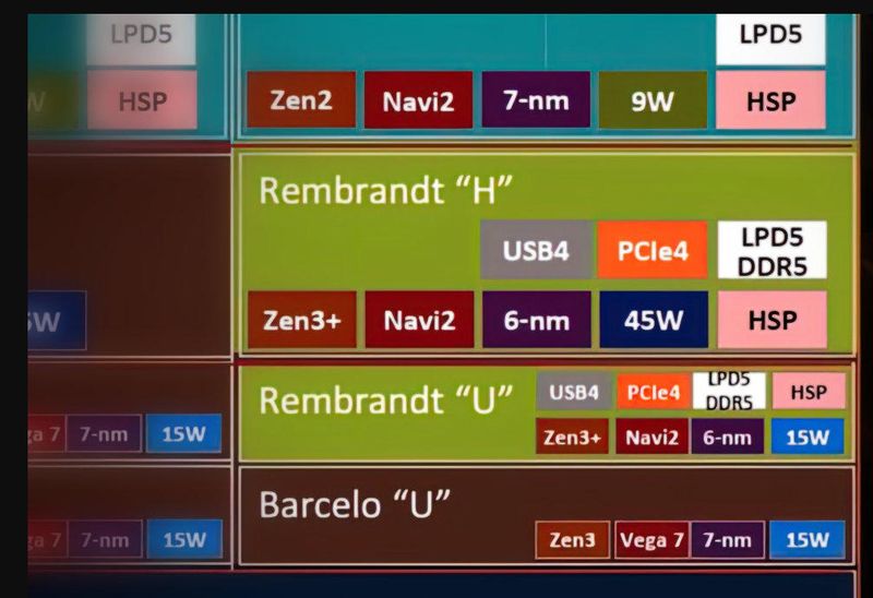 AMD puts Ryzen 6000 'Rembrandt' APUs into production
