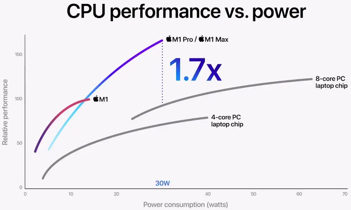 Comparação: chips Apple M1 Max, M1 Pro e M1