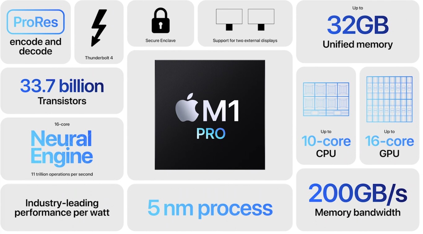 Les processeurs Apple M1 Pro et M1 Max sont présentés